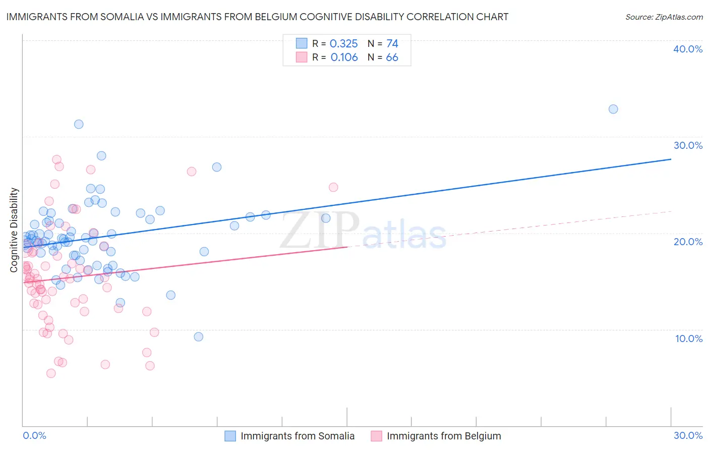 Immigrants from Somalia vs Immigrants from Belgium Cognitive Disability