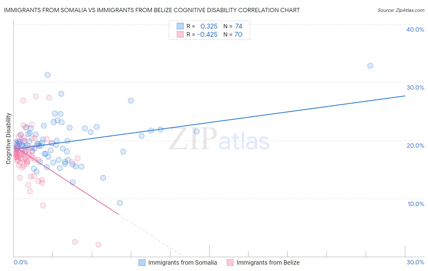 Immigrants from Somalia vs Immigrants from Belize Cognitive Disability