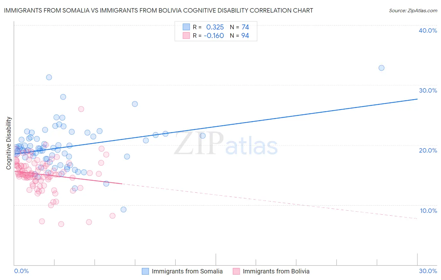 Immigrants from Somalia vs Immigrants from Bolivia Cognitive Disability