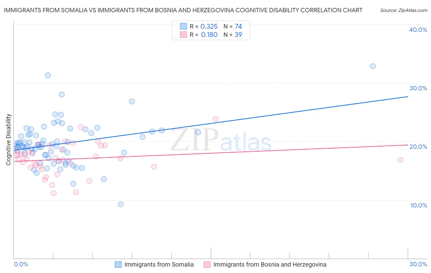 Immigrants from Somalia vs Immigrants from Bosnia and Herzegovina Cognitive Disability