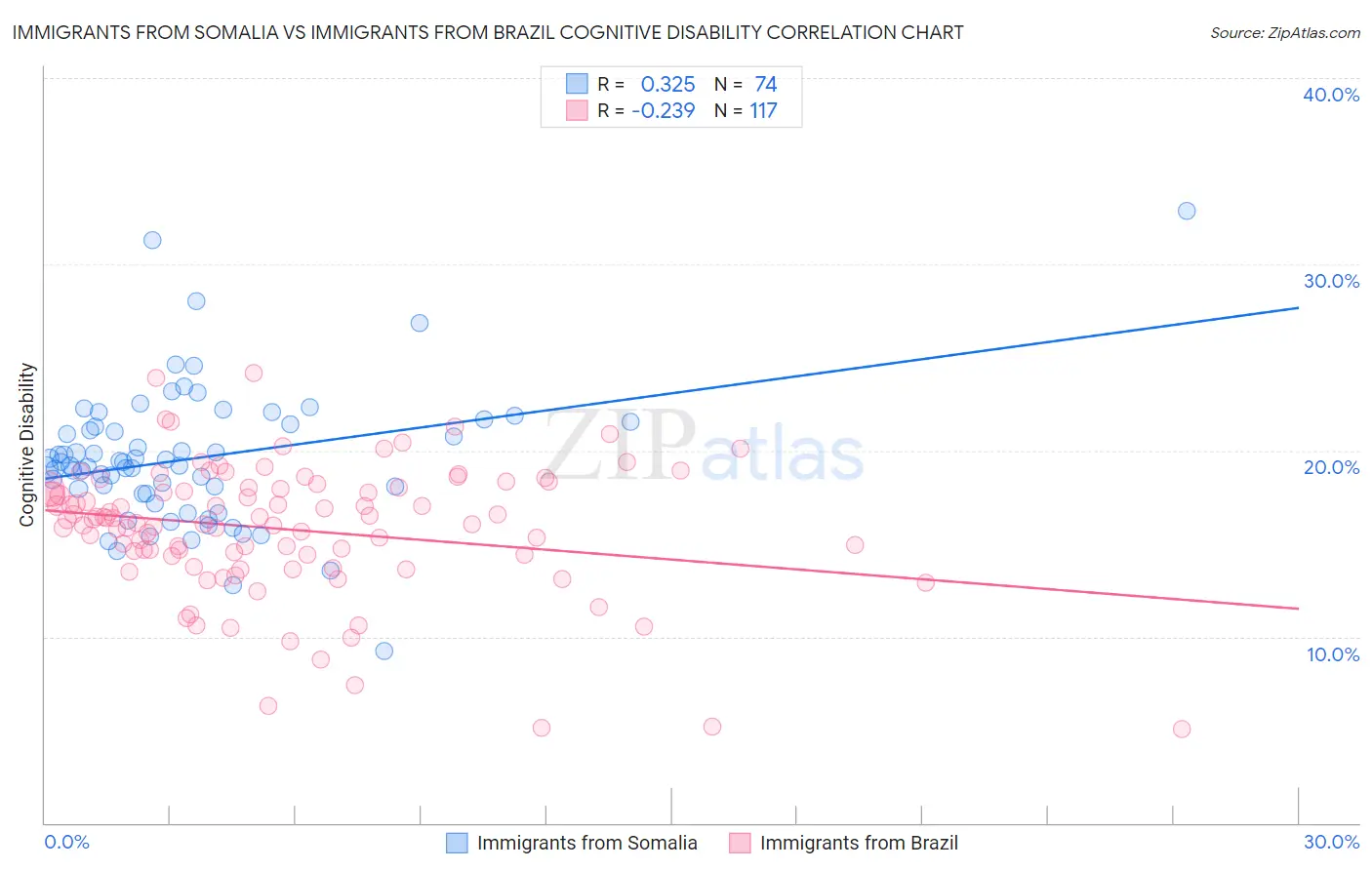 Immigrants from Somalia vs Immigrants from Brazil Cognitive Disability