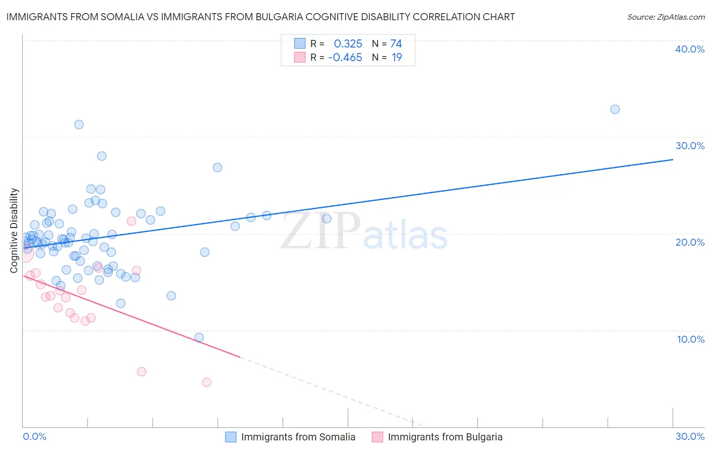 Immigrants from Somalia vs Immigrants from Bulgaria Cognitive Disability