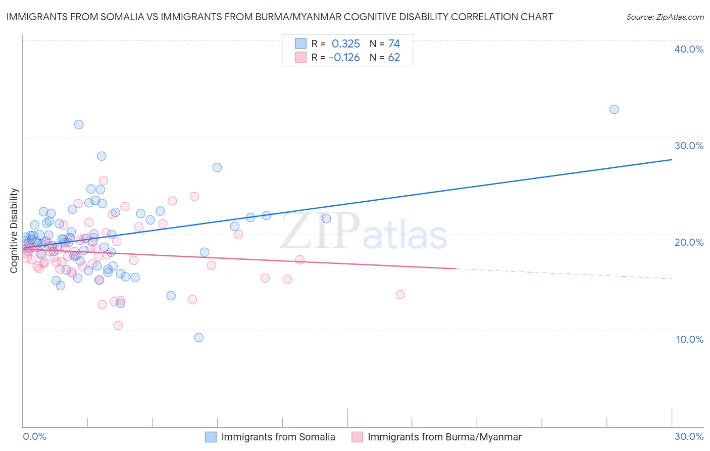 Immigrants from Somalia vs Immigrants from Burma/Myanmar Cognitive Disability