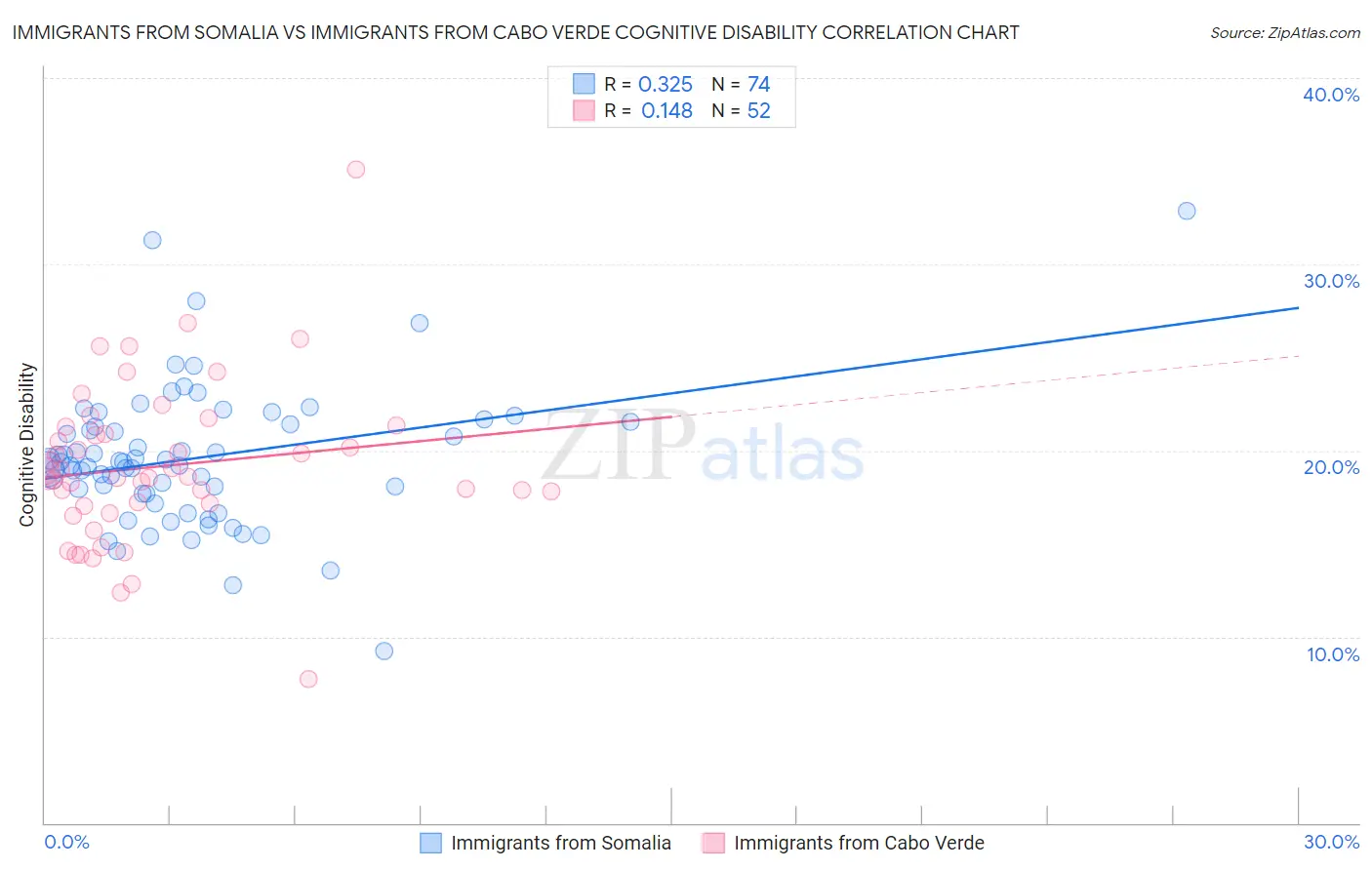 Immigrants from Somalia vs Immigrants from Cabo Verde Cognitive Disability