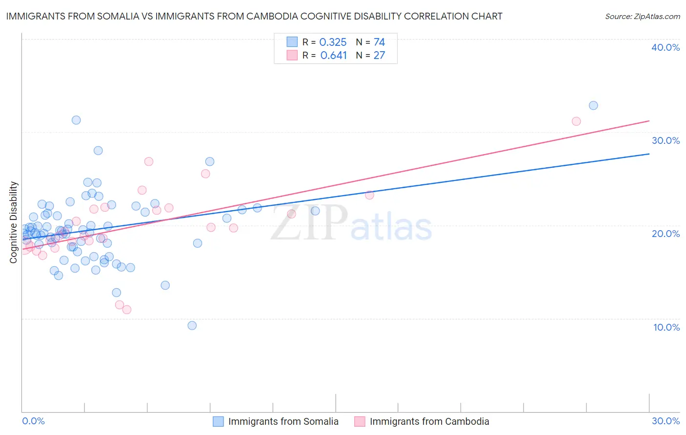 Immigrants from Somalia vs Immigrants from Cambodia Cognitive Disability