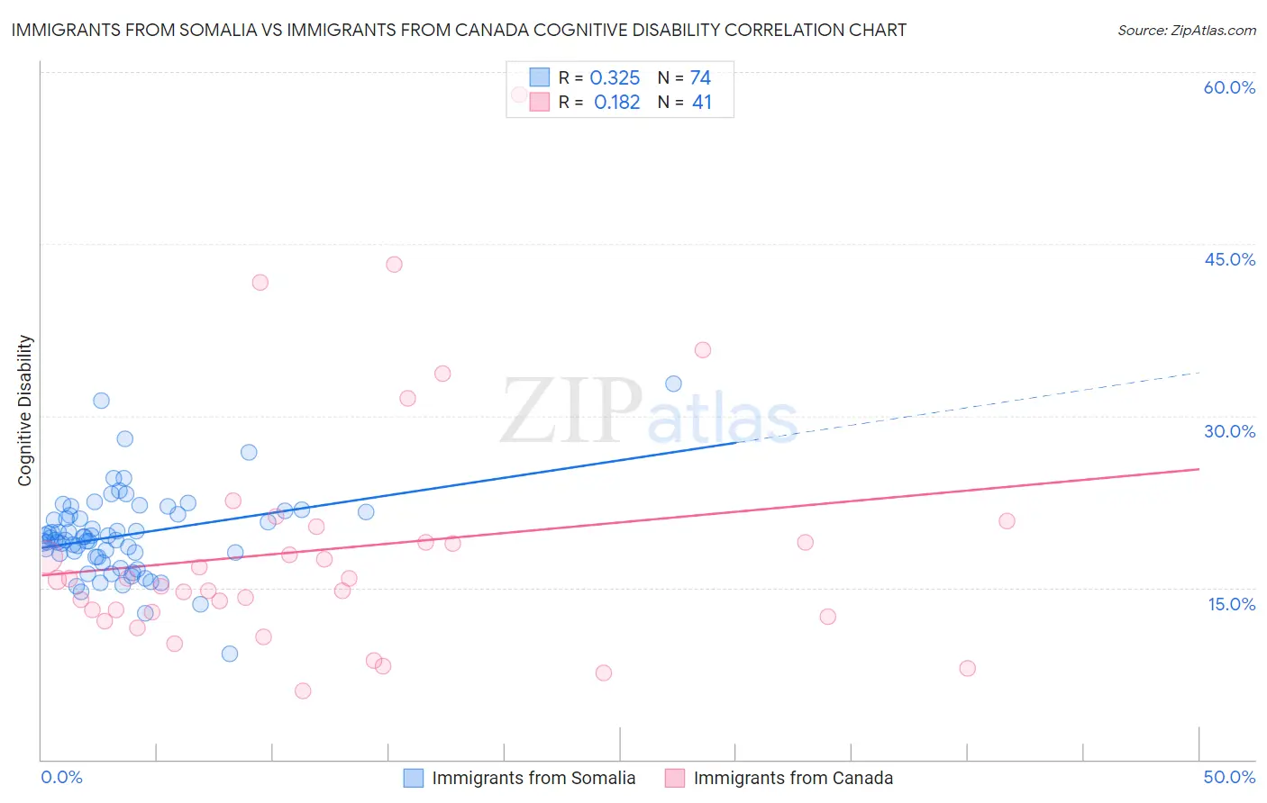 Immigrants from Somalia vs Immigrants from Canada Cognitive Disability