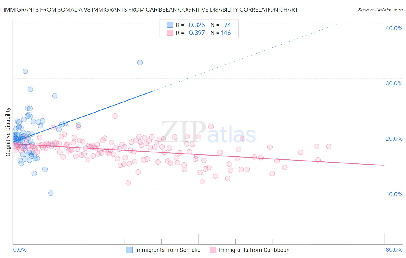 Immigrants from Somalia vs Immigrants from Caribbean Cognitive Disability