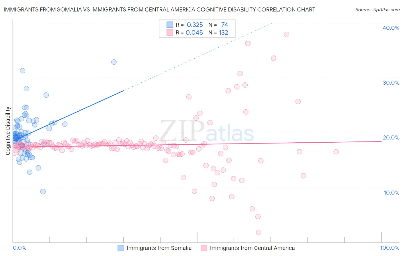 Immigrants from Somalia vs Immigrants from Central America Cognitive Disability