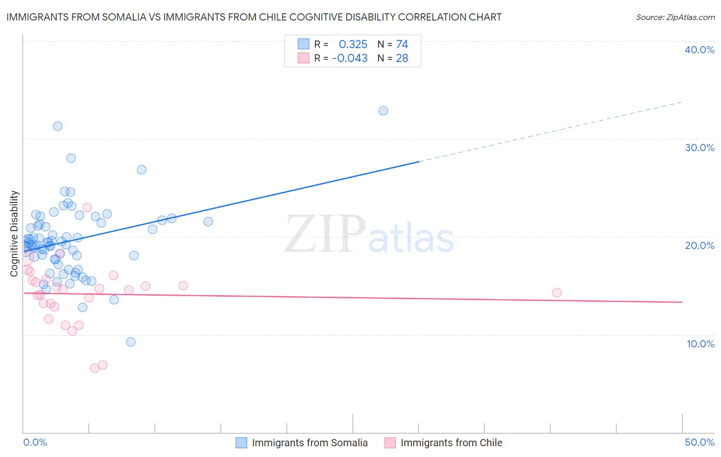 Immigrants from Somalia vs Immigrants from Chile Cognitive Disability