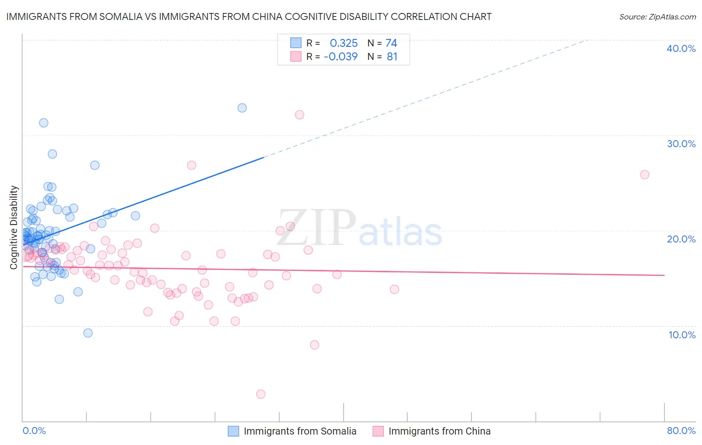 Immigrants from Somalia vs Immigrants from China Cognitive Disability