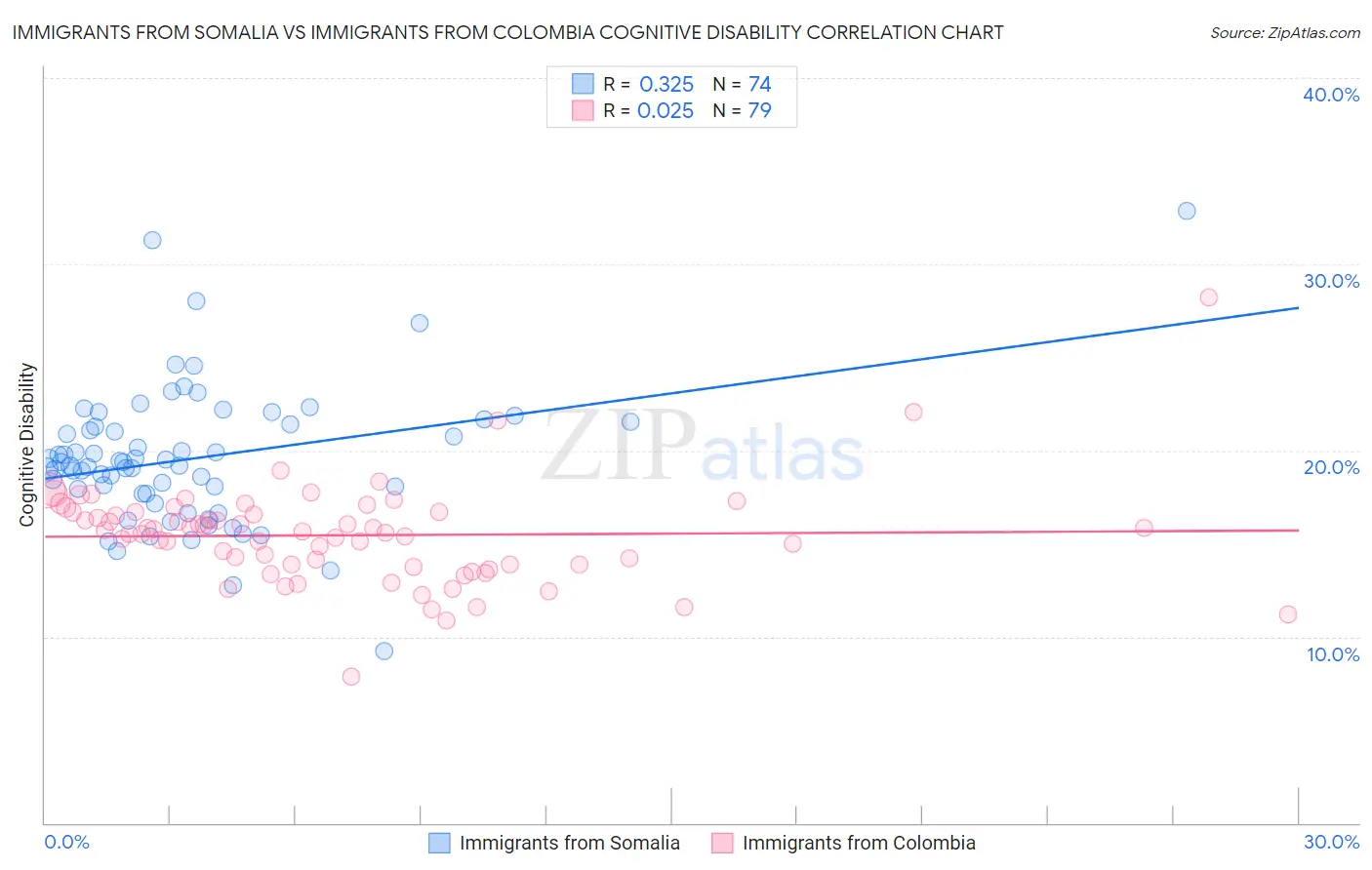 Immigrants from Somalia vs Immigrants from Colombia Cognitive Disability