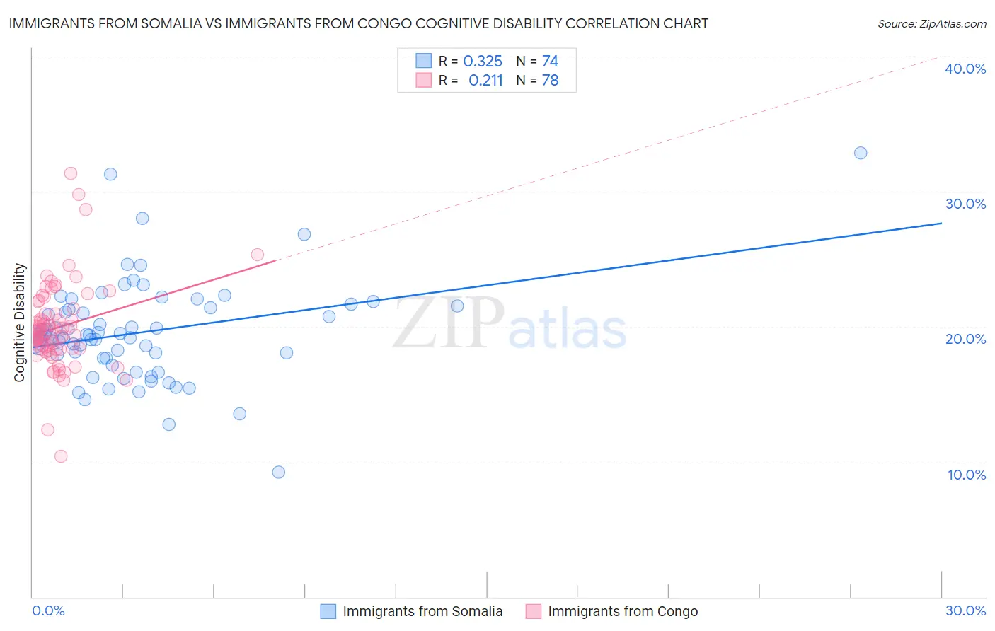 Immigrants from Somalia vs Immigrants from Congo Cognitive Disability