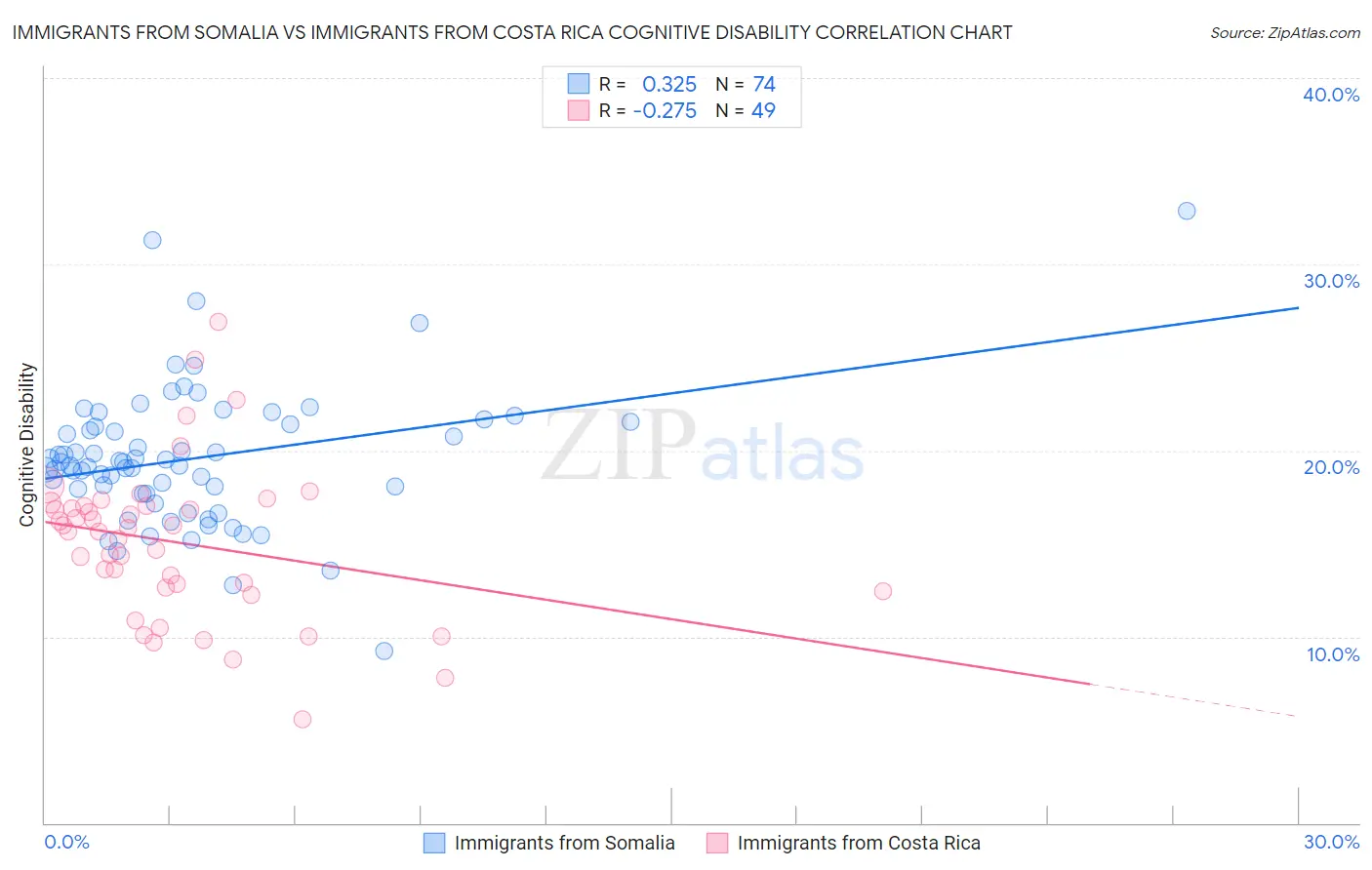 Immigrants from Somalia vs Immigrants from Costa Rica Cognitive Disability