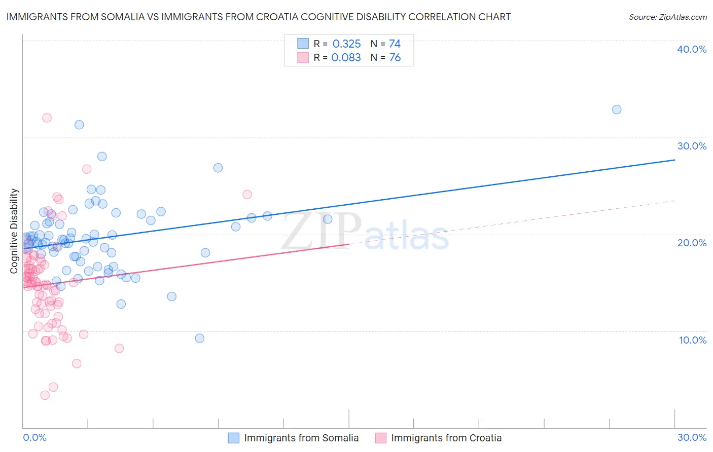 Immigrants from Somalia vs Immigrants from Croatia Cognitive Disability