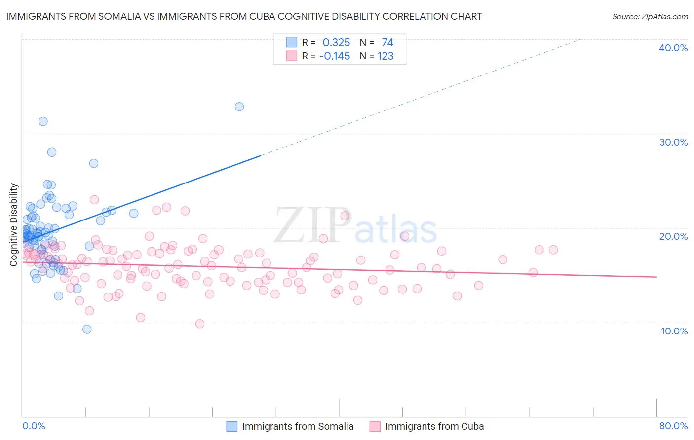 Immigrants from Somalia vs Immigrants from Cuba Cognitive Disability