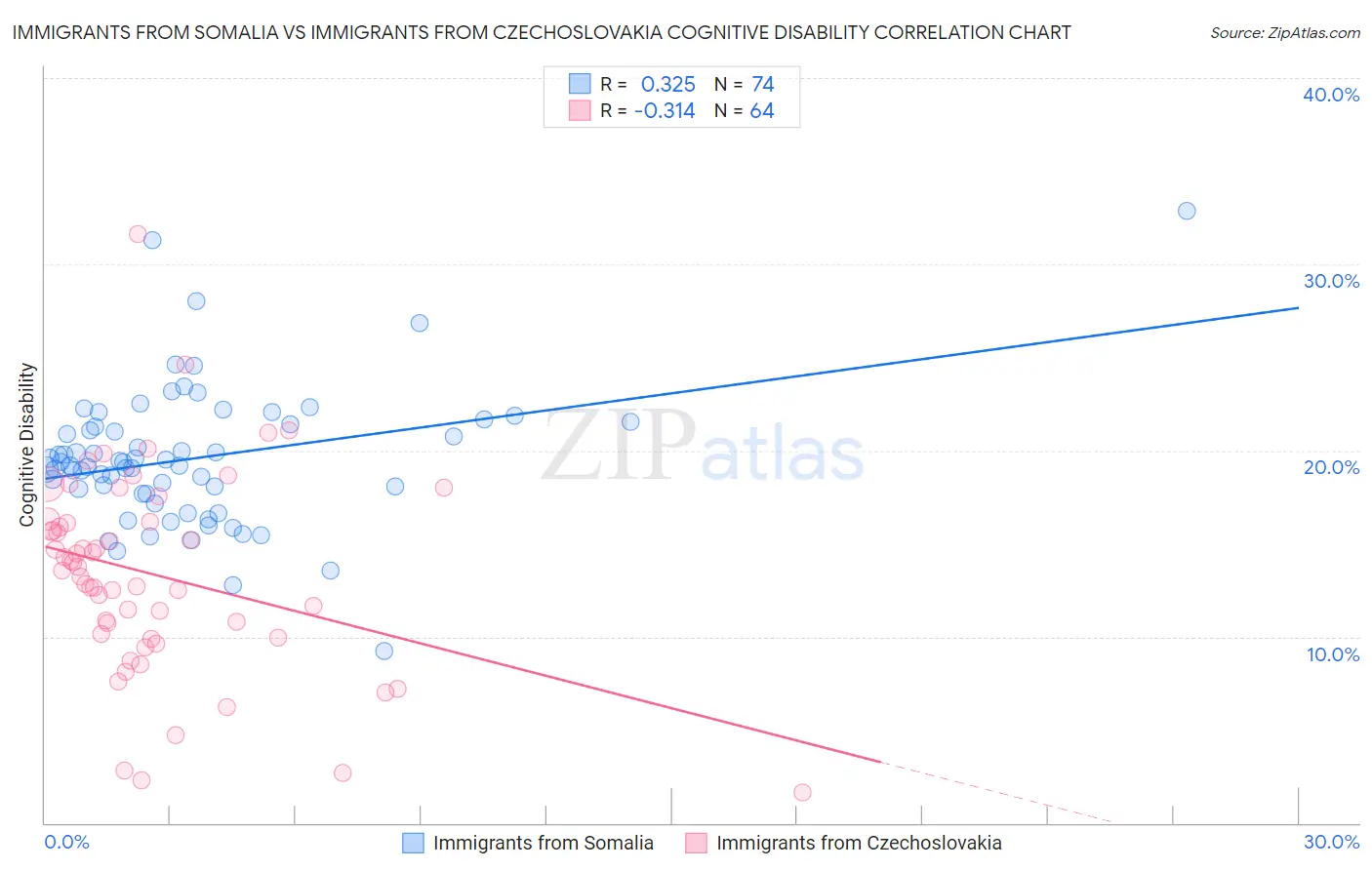 Immigrants from Somalia vs Immigrants from Czechoslovakia Cognitive Disability