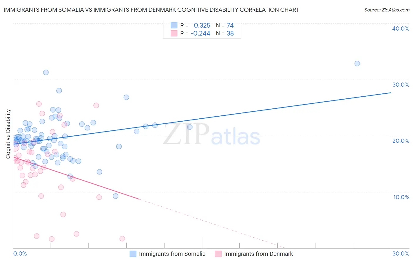 Immigrants from Somalia vs Immigrants from Denmark Cognitive Disability