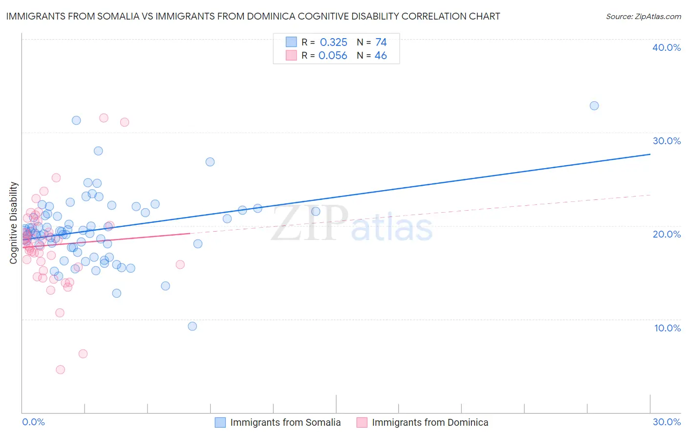 Immigrants from Somalia vs Immigrants from Dominica Cognitive Disability