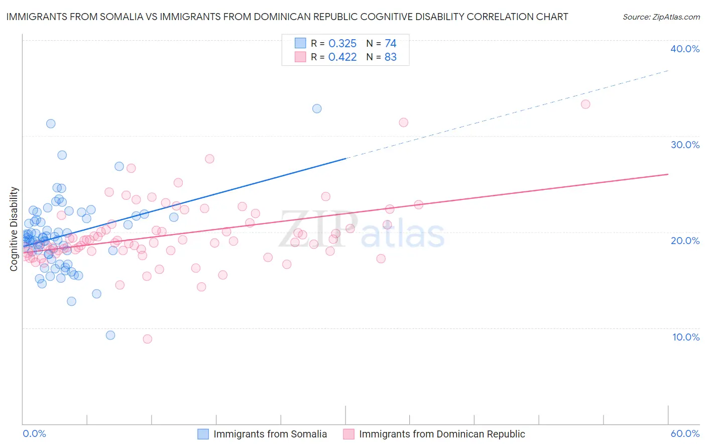 Immigrants from Somalia vs Immigrants from Dominican Republic Cognitive Disability