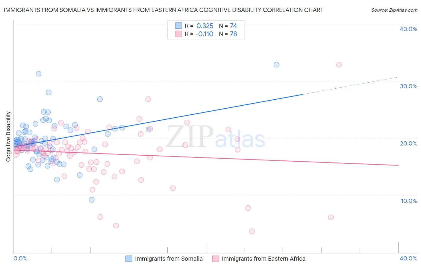 Immigrants from Somalia vs Immigrants from Eastern Africa Cognitive Disability