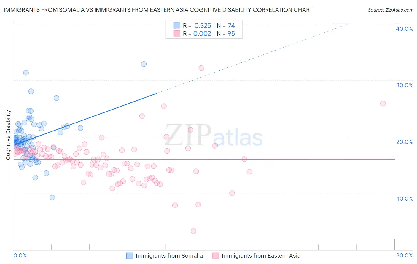 Immigrants from Somalia vs Immigrants from Eastern Asia Cognitive Disability