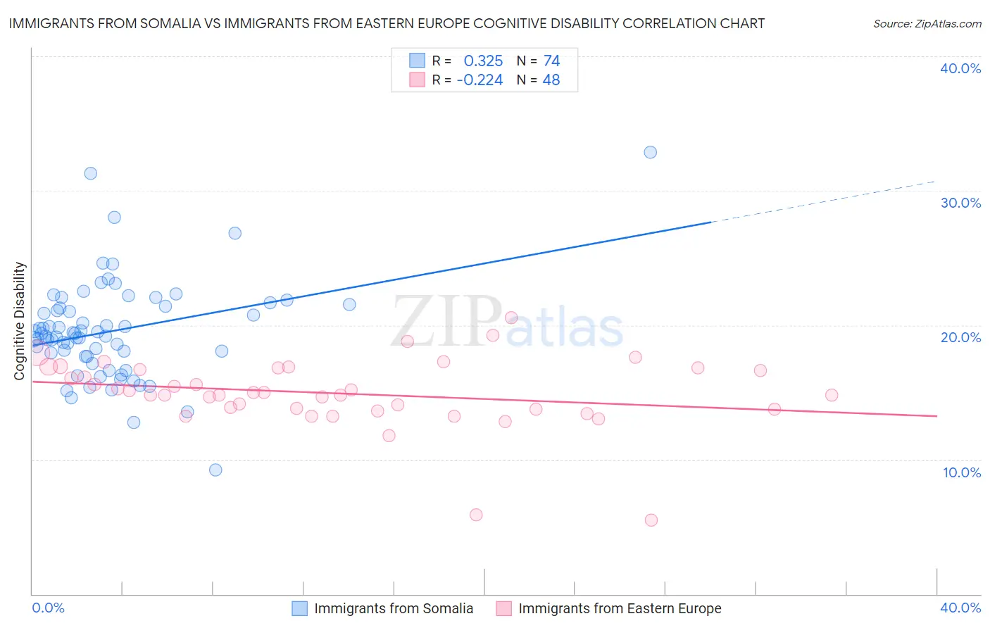 Immigrants from Somalia vs Immigrants from Eastern Europe Cognitive Disability