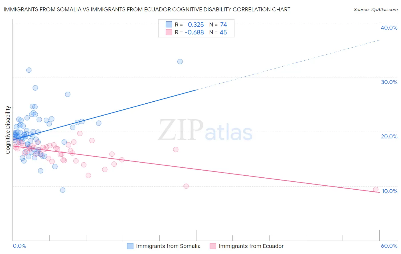 Immigrants from Somalia vs Immigrants from Ecuador Cognitive Disability