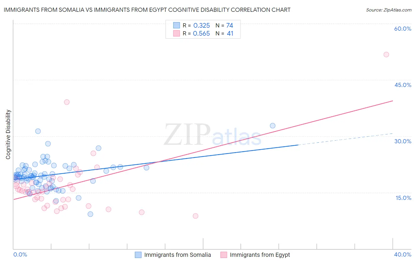 Immigrants from Somalia vs Immigrants from Egypt Cognitive Disability