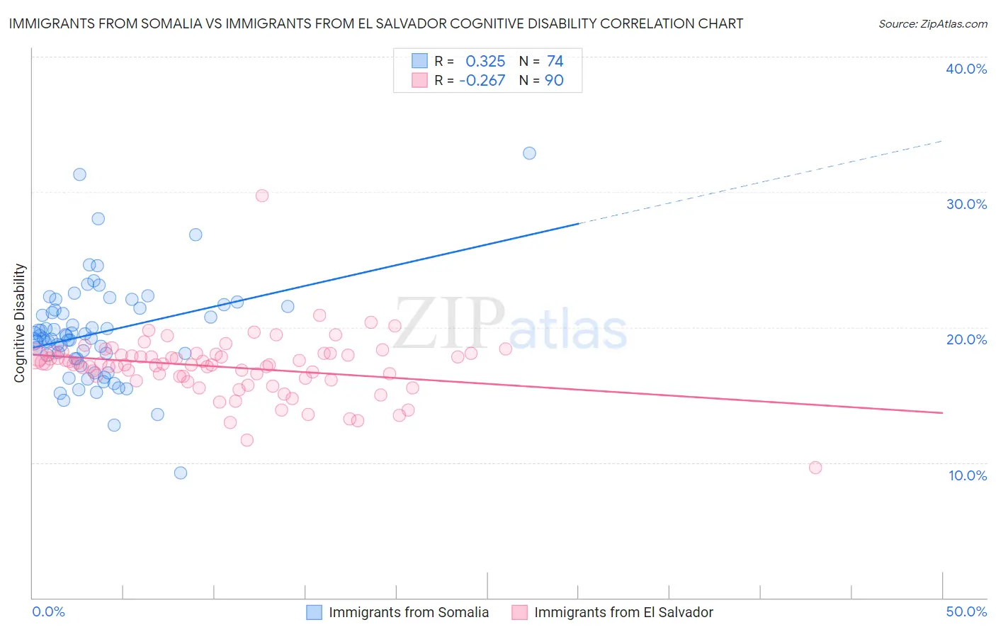 Immigrants from Somalia vs Immigrants from El Salvador Cognitive Disability