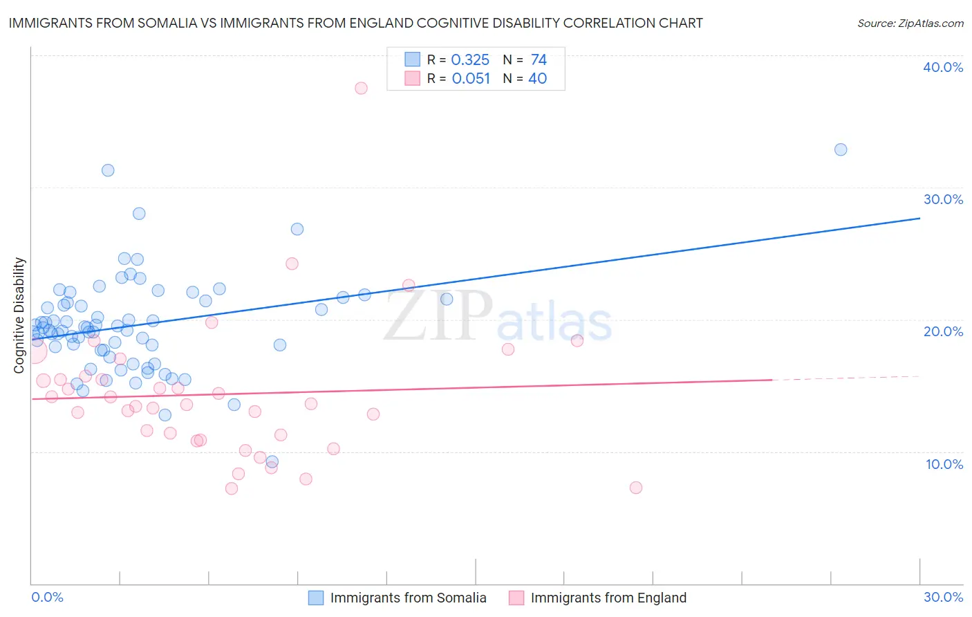 Immigrants from Somalia vs Immigrants from England Cognitive Disability