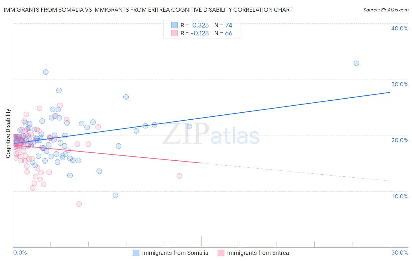 Immigrants from Somalia vs Immigrants from Eritrea Cognitive Disability