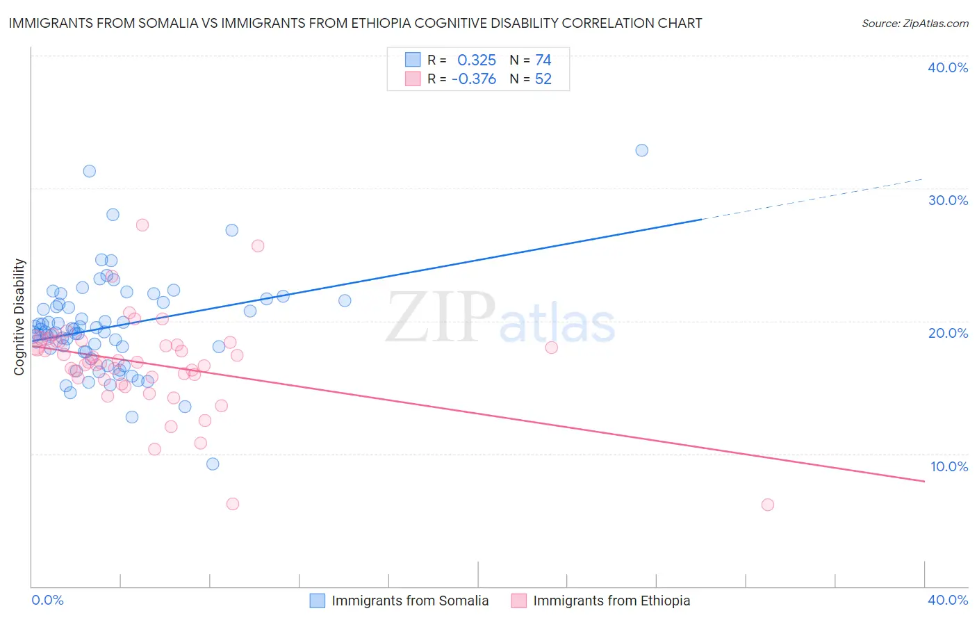 Immigrants from Somalia vs Immigrants from Ethiopia Cognitive Disability