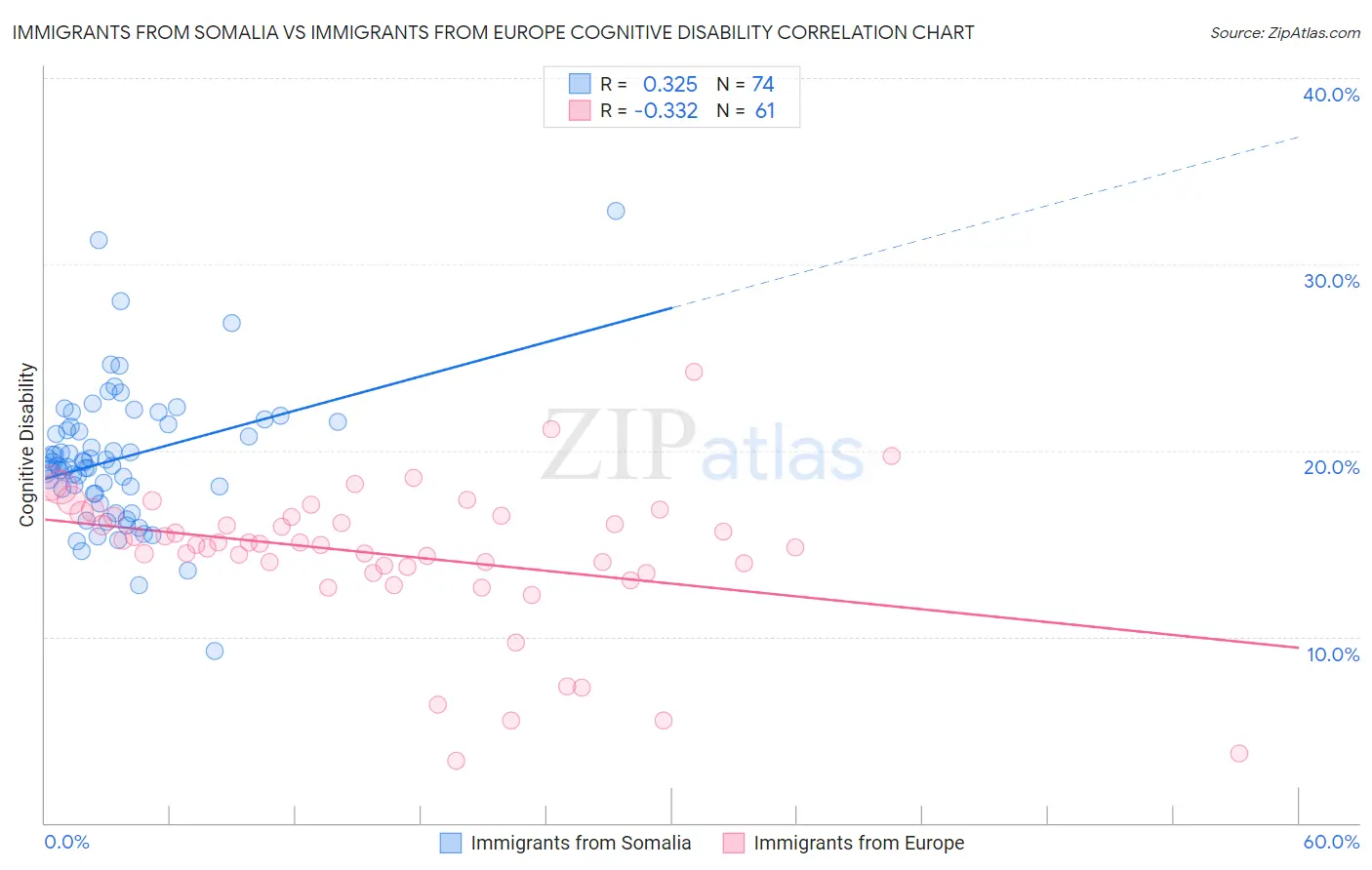 Immigrants from Somalia vs Immigrants from Europe Cognitive Disability