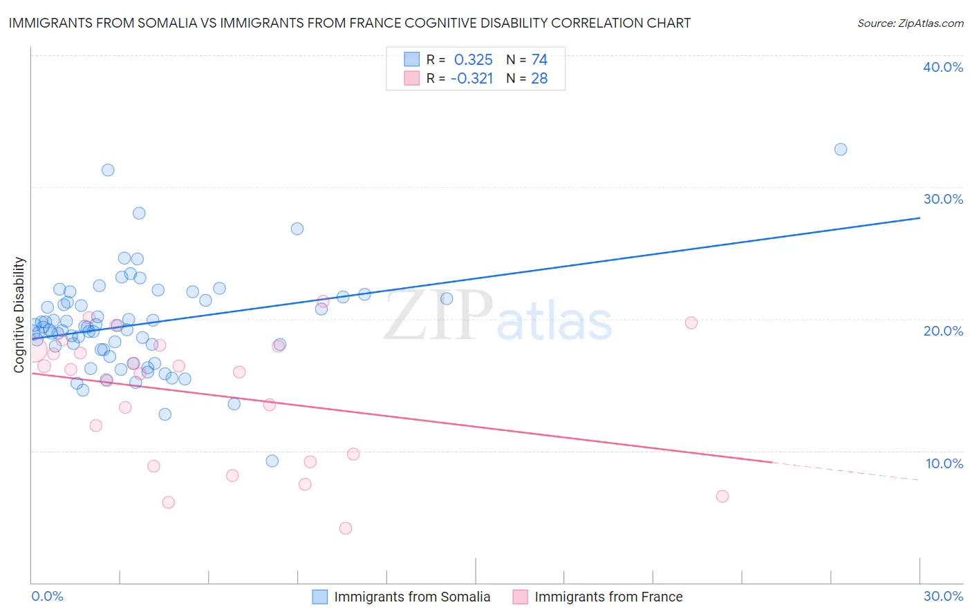 Immigrants from Somalia vs Immigrants from France Cognitive Disability