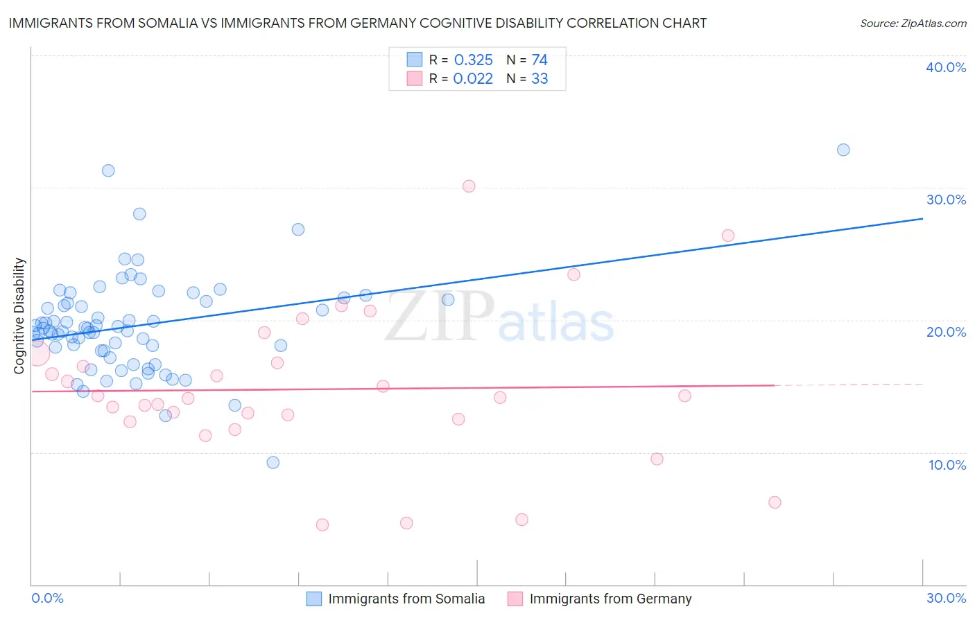 Immigrants from Somalia vs Immigrants from Germany Cognitive Disability