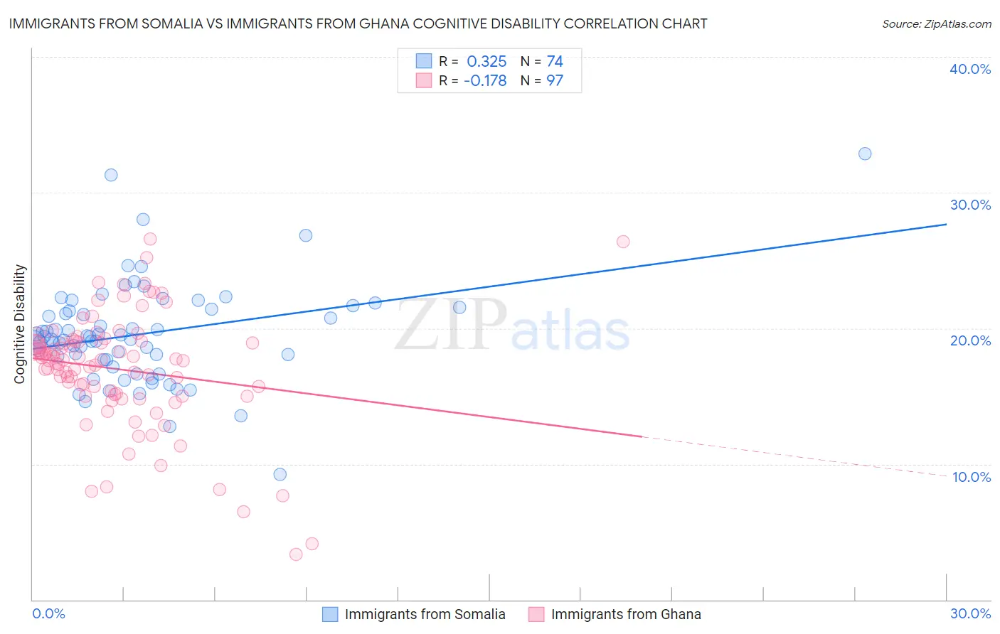 Immigrants from Somalia vs Immigrants from Ghana Cognitive Disability