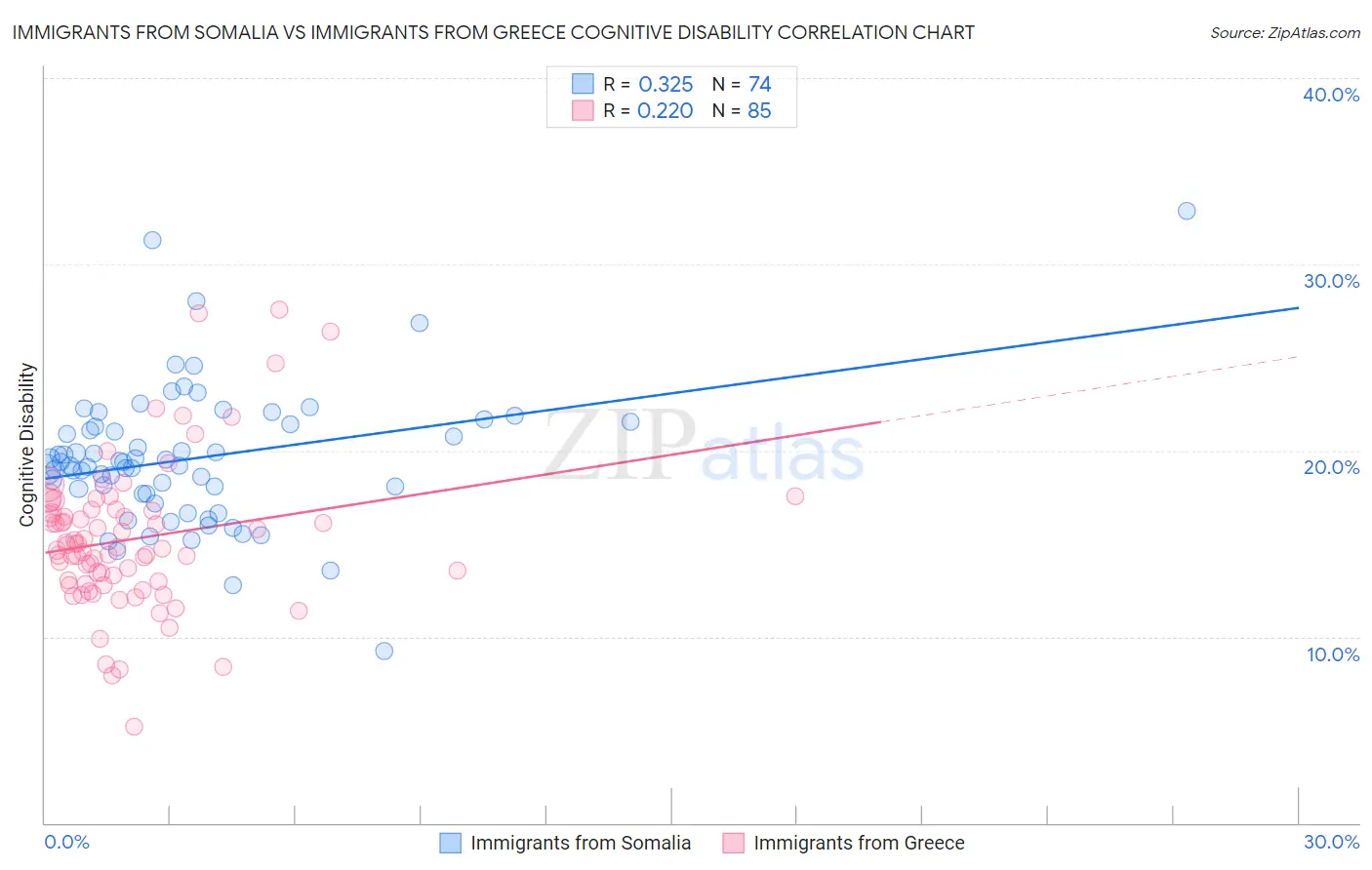 Immigrants from Somalia vs Immigrants from Greece Cognitive Disability