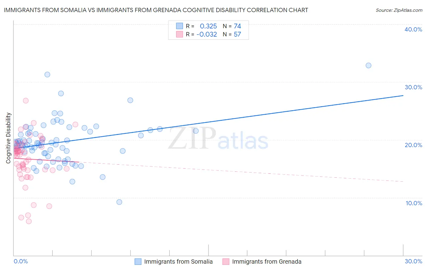 Immigrants from Somalia vs Immigrants from Grenada Cognitive Disability