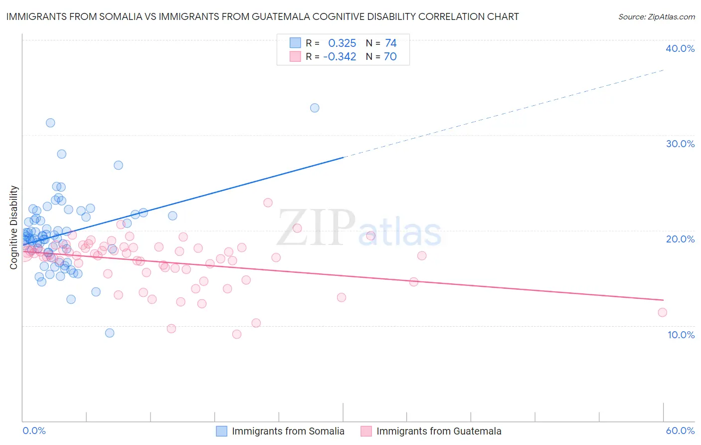 Immigrants from Somalia vs Immigrants from Guatemala Cognitive Disability