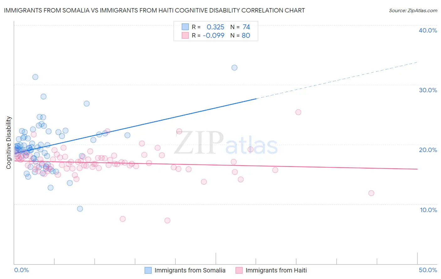 Immigrants from Somalia vs Immigrants from Haiti Cognitive Disability