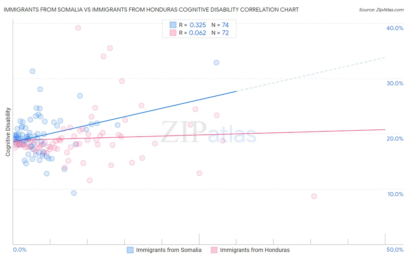 Immigrants from Somalia vs Immigrants from Honduras Cognitive Disability