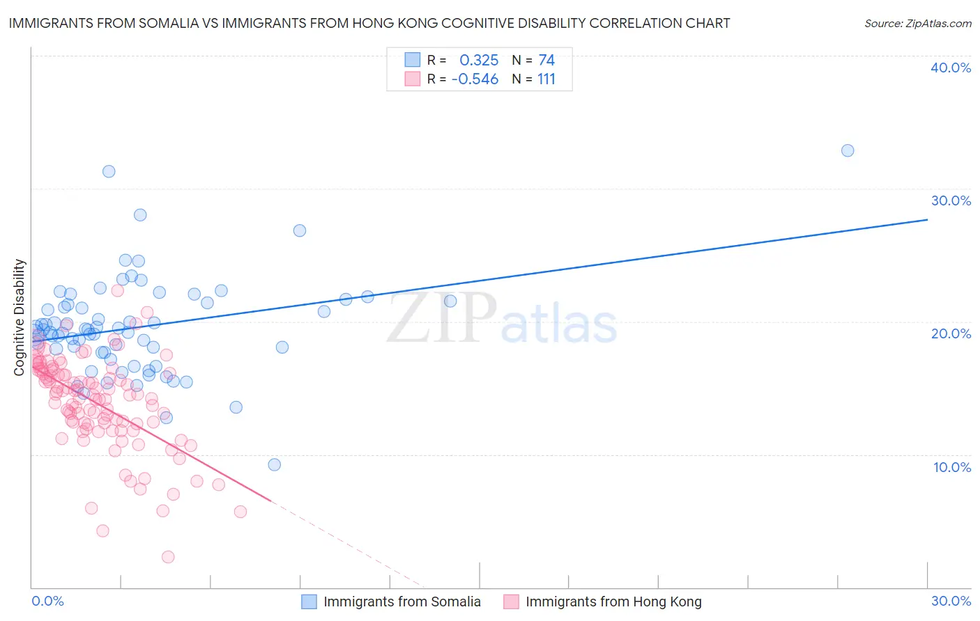 Immigrants from Somalia vs Immigrants from Hong Kong Cognitive Disability