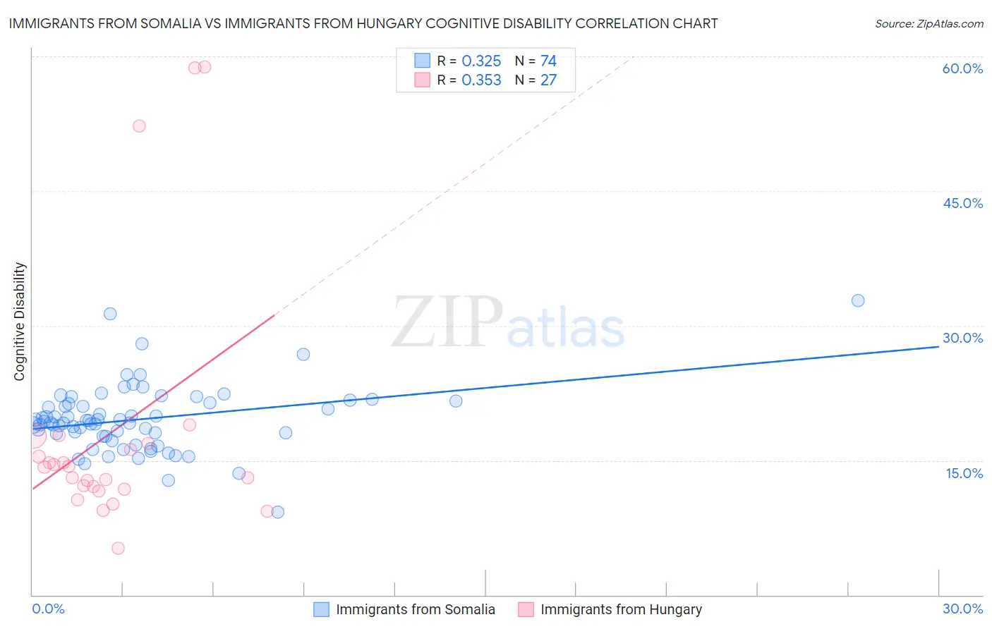 Immigrants from Somalia vs Immigrants from Hungary Cognitive Disability