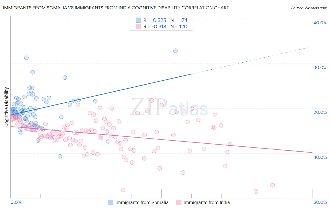 Immigrants from Somalia vs Immigrants from India Cognitive Disability