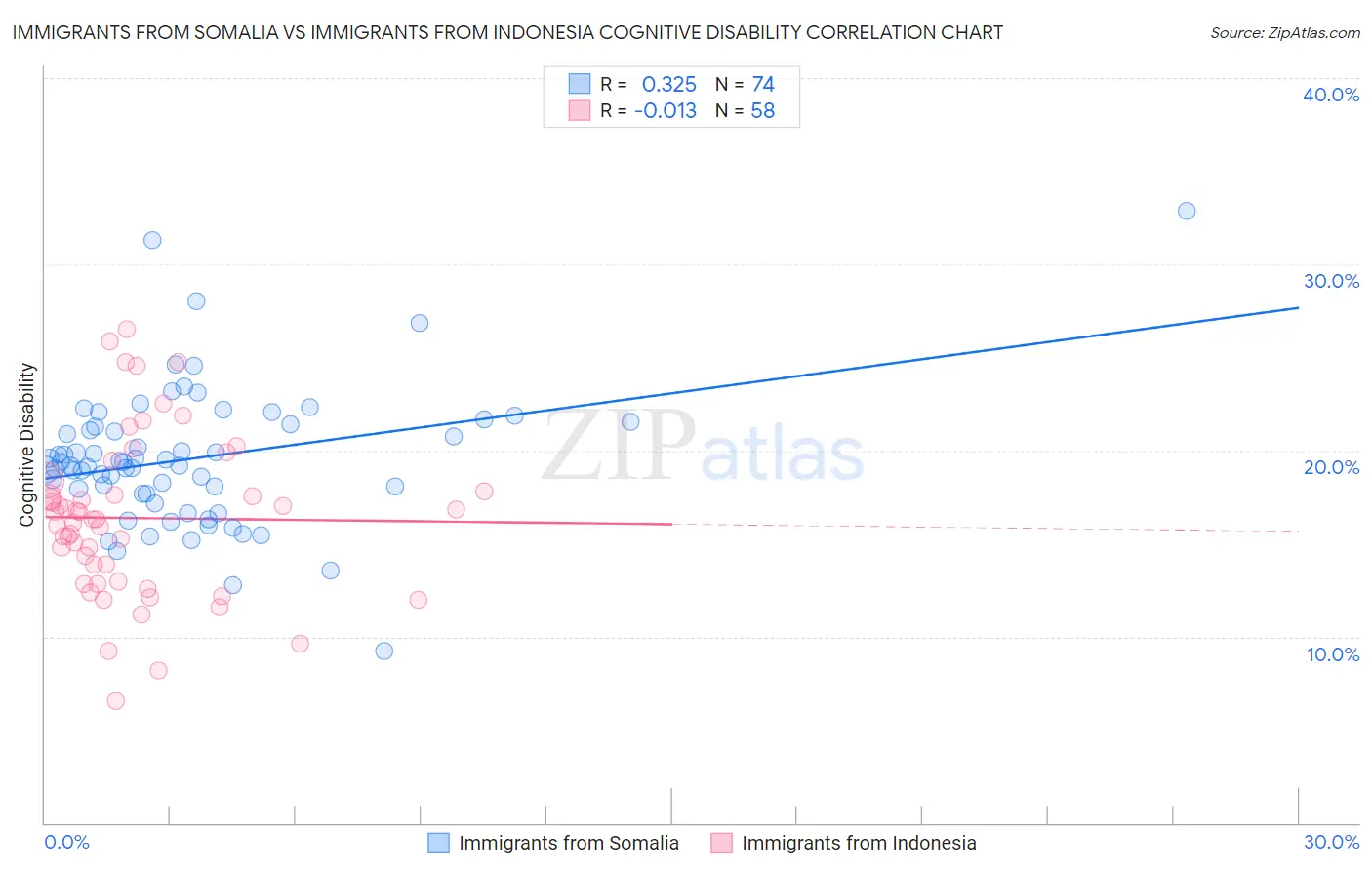 Immigrants from Somalia vs Immigrants from Indonesia Cognitive Disability