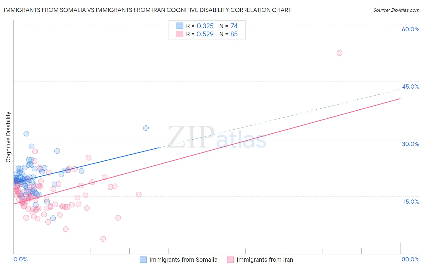 Immigrants from Somalia vs Immigrants from Iran Cognitive Disability