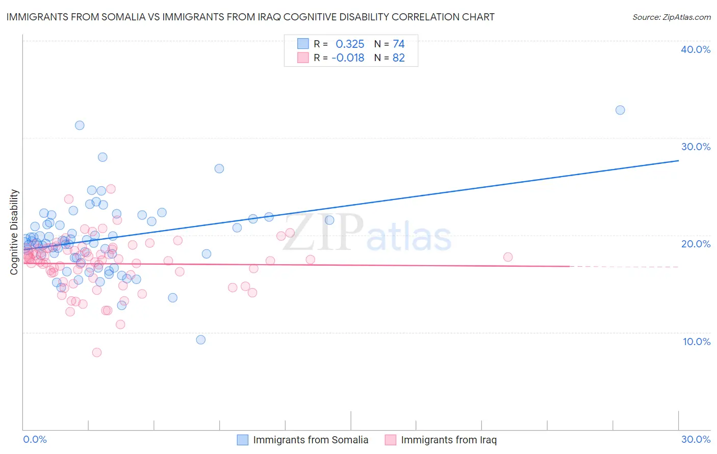 Immigrants from Somalia vs Immigrants from Iraq Cognitive Disability