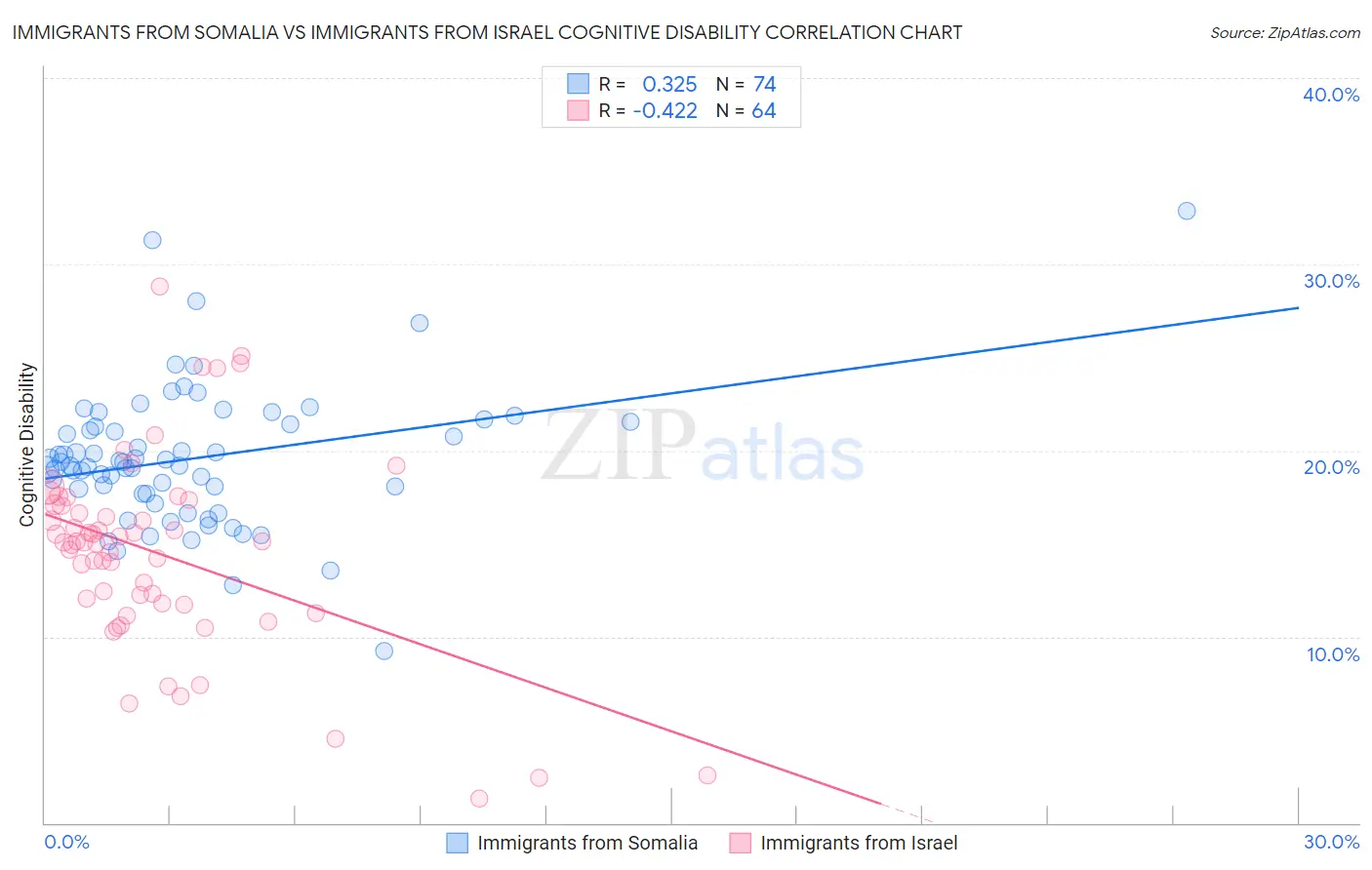 Immigrants from Somalia vs Immigrants from Israel Cognitive Disability