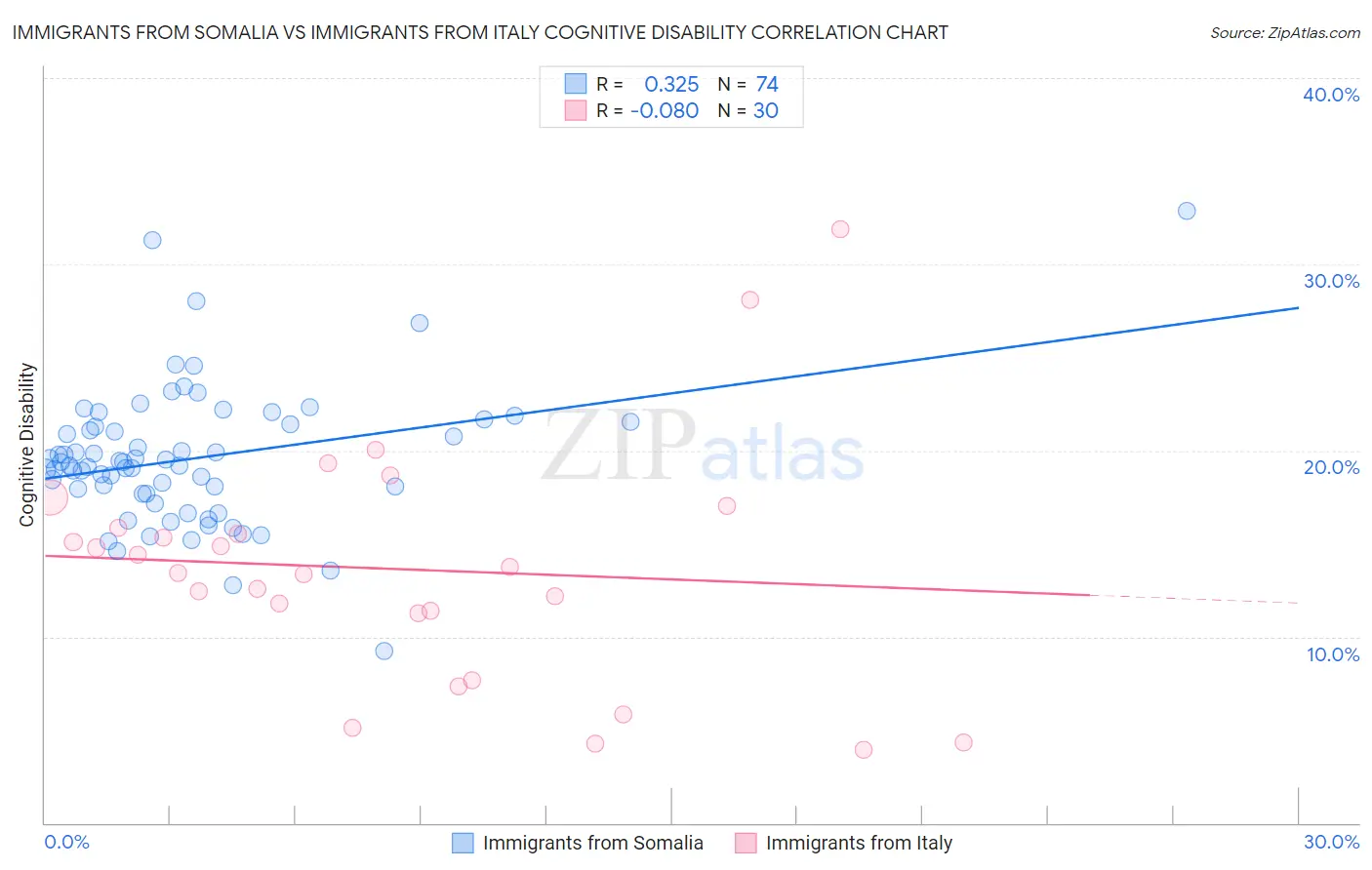 Immigrants from Somalia vs Immigrants from Italy Cognitive Disability