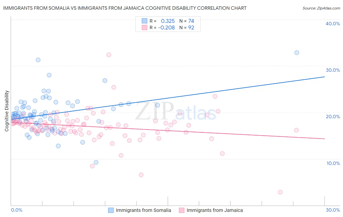 Immigrants from Somalia vs Immigrants from Jamaica Cognitive Disability